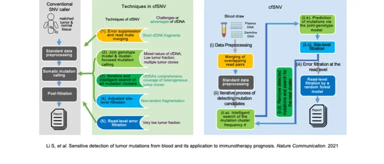 Conventional SNV caller going through process of early cancer detection using cfNSV.